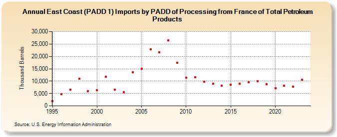 East Coast (PADD 1) Imports by PADD of Processing from France of Total Petroleum Products (Thousand Barrels)