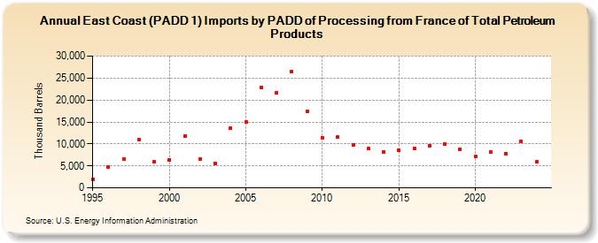 East Coast (PADD 1) Imports by PADD of Processing from France of Total Petroleum Products (Thousand Barrels)