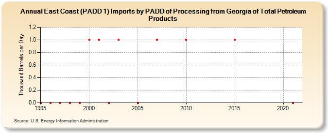 East Coast (PADD 1) Imports by PADD of Processing from Georgia of Total Petroleum Products (Thousand Barrels per Day)