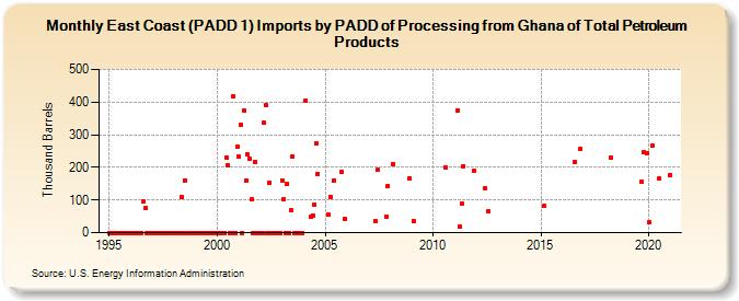 East Coast (PADD 1) Imports by PADD of Processing from Ghana of Total Petroleum Products (Thousand Barrels)