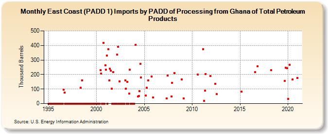 East Coast (PADD 1) Imports by PADD of Processing from Ghana of Total Petroleum Products (Thousand Barrels)