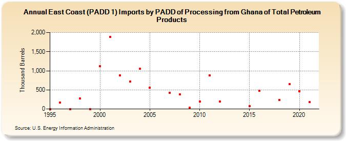 East Coast (PADD 1) Imports by PADD of Processing from Ghana of Total Petroleum Products (Thousand Barrels)