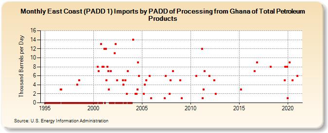 East Coast (PADD 1) Imports by PADD of Processing from Ghana of Total Petroleum Products (Thousand Barrels per Day)