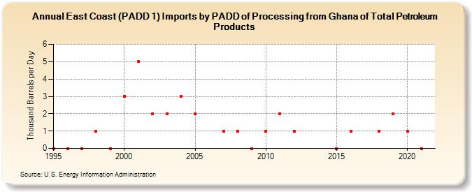 East Coast (PADD 1) Imports by PADD of Processing from Ghana of Total Petroleum Products (Thousand Barrels per Day)