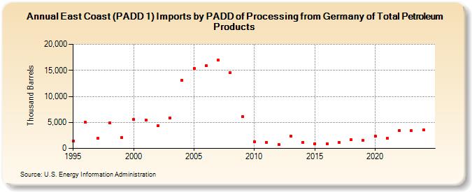 East Coast (PADD 1) Imports by PADD of Processing from Germany of Total Petroleum Products (Thousand Barrels)