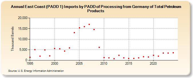 East Coast (PADD 1) Imports by PADD of Processing from Germany of Total Petroleum Products (Thousand Barrels)