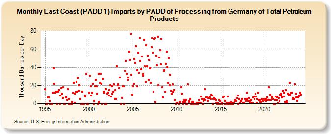 East Coast (PADD 1) Imports by PADD of Processing from Germany of Total Petroleum Products (Thousand Barrels per Day)