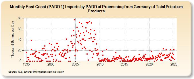 East Coast (PADD 1) Imports by PADD of Processing from Germany of Total Petroleum Products (Thousand Barrels per Day)