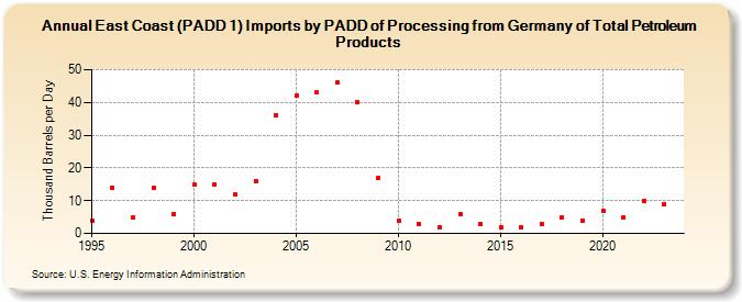 East Coast (PADD 1) Imports by PADD of Processing from Germany of Total Petroleum Products (Thousand Barrels per Day)