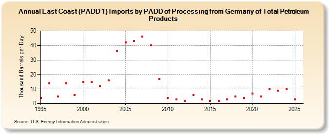 East Coast (PADD 1) Imports by PADD of Processing from Germany of Total Petroleum Products (Thousand Barrels per Day)
