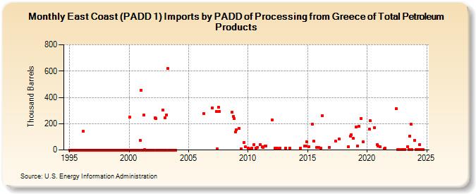 East Coast (PADD 1) Imports by PADD of Processing from Greece of Total Petroleum Products (Thousand Barrels)