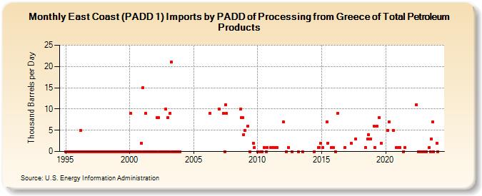 East Coast (PADD 1) Imports by PADD of Processing from Greece of Total Petroleum Products (Thousand Barrels per Day)