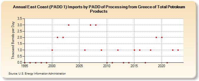 East Coast (PADD 1) Imports by PADD of Processing from Greece of Total Petroleum Products (Thousand Barrels per Day)