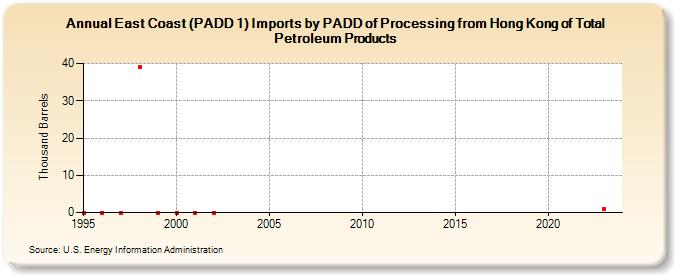 East Coast (PADD 1) Imports by PADD of Processing from Hong Kong of Total Petroleum Products (Thousand Barrels)