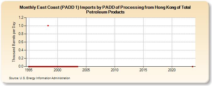 East Coast (PADD 1) Imports by PADD of Processing from Hong Kong of Total Petroleum Products (Thousand Barrels per Day)