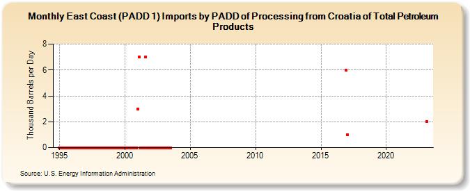 East Coast (PADD 1) Imports by PADD of Processing from Croatia of Total Petroleum Products (Thousand Barrels per Day)