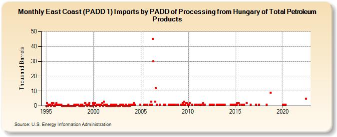 East Coast (PADD 1) Imports by PADD of Processing from Hungary of Total Petroleum Products (Thousand Barrels)