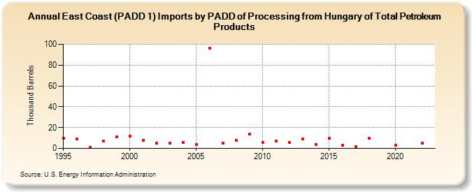 East Coast (PADD 1) Imports by PADD of Processing from Hungary of Total Petroleum Products (Thousand Barrels)