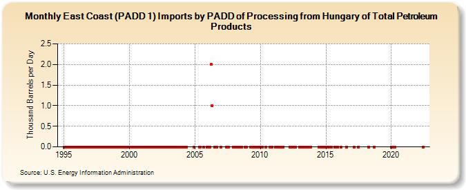 East Coast (PADD 1) Imports by PADD of Processing from Hungary of Total Petroleum Products (Thousand Barrels per Day)