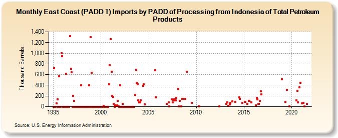 East Coast (PADD 1) Imports by PADD of Processing from Indonesia of Total Petroleum Products (Thousand Barrels)