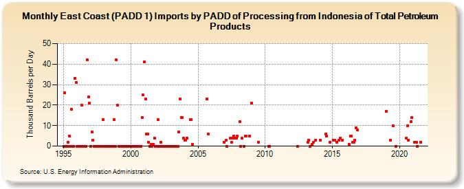 East Coast (PADD 1) Imports by PADD of Processing from Indonesia of Total Petroleum Products (Thousand Barrels per Day)