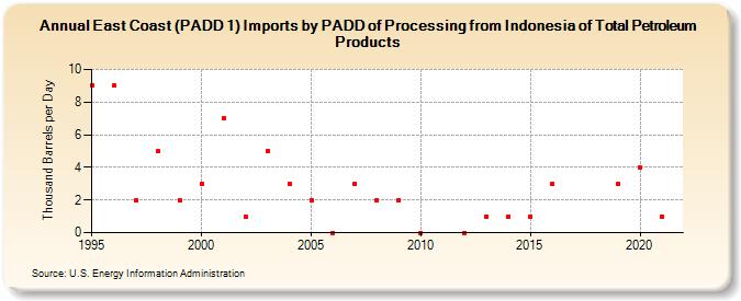 East Coast (PADD 1) Imports by PADD of Processing from Indonesia of Total Petroleum Products (Thousand Barrels per Day)