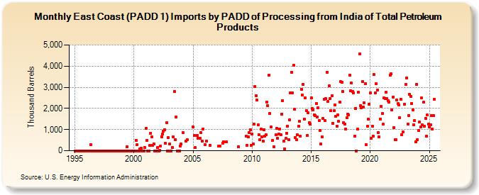 East Coast (PADD 1) Imports by PADD of Processing from India of Total Petroleum Products (Thousand Barrels)