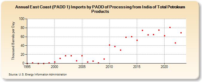East Coast (PADD 1) Imports by PADD of Processing from India of Total Petroleum Products (Thousand Barrels per Day)