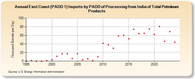 East Coast (PADD 1) Imports by PADD of Processing from India of Total Petroleum Products (Thousand Barrels per Day)