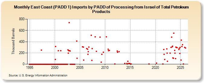 East Coast (PADD 1) Imports by PADD of Processing from Israel of Total Petroleum Products (Thousand Barrels)