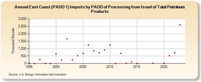 East Coast (PADD 1) Imports by PADD of Processing from Israel of Total Petroleum Products (Thousand Barrels)