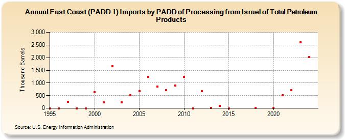 East Coast (PADD 1) Imports by PADD of Processing from Israel of Total Petroleum Products (Thousand Barrels)