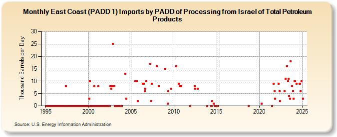 East Coast (PADD 1) Imports by PADD of Processing from Israel of Total Petroleum Products (Thousand Barrels per Day)