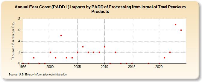 East Coast (PADD 1) Imports by PADD of Processing from Israel of Total Petroleum Products (Thousand Barrels per Day)