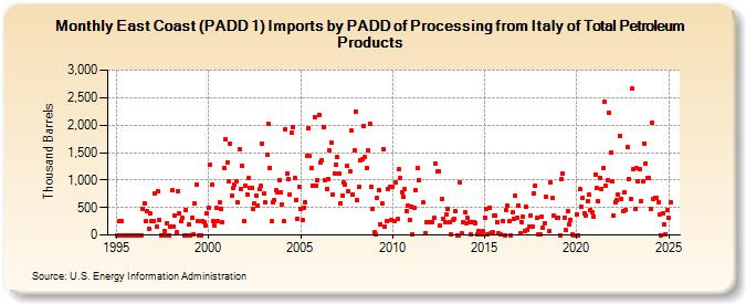 East Coast (PADD 1) Imports by PADD of Processing from Italy of Total Petroleum Products (Thousand Barrels)