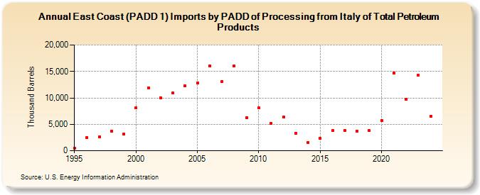 East Coast (PADD 1) Imports by PADD of Processing from Italy of Total Petroleum Products (Thousand Barrels)