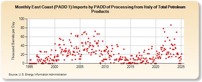 East Coast (PADD 1) Imports by PADD of Processing from Italy of Total Petroleum Products (Thousand Barrels per Day)