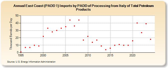 East Coast (PADD 1) Imports by PADD of Processing from Italy of Total Petroleum Products (Thousand Barrels per Day)
