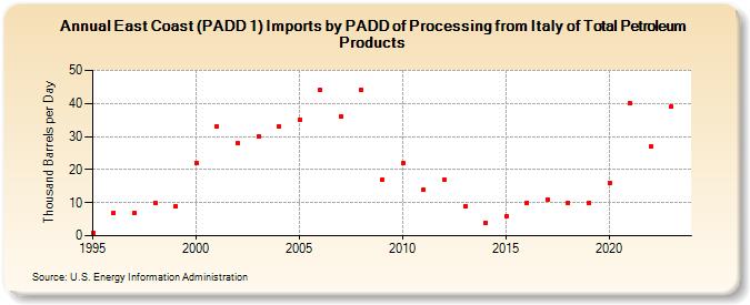 East Coast (PADD 1) Imports by PADD of Processing from Italy of Total Petroleum Products (Thousand Barrels per Day)