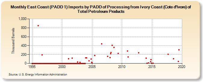 East Coast (PADD 1) Imports by PADD of Processing from Ivory Coast (Cote d