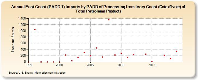 East Coast (PADD 1) Imports by PADD of Processing from Ivory Coast (Cote d