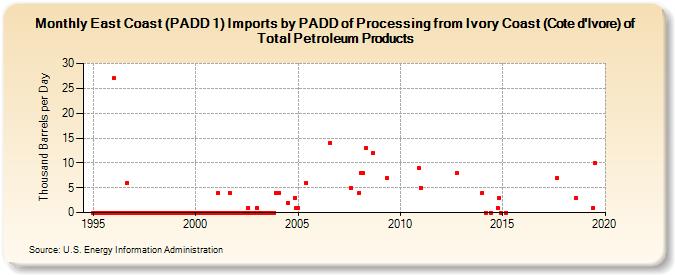 East Coast (PADD 1) Imports by PADD of Processing from Ivory Coast (Cote d