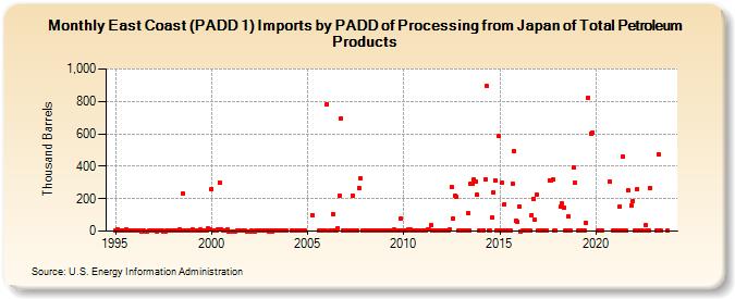 East Coast (PADD 1) Imports by PADD of Processing from Japan of Total Petroleum Products (Thousand Barrels)