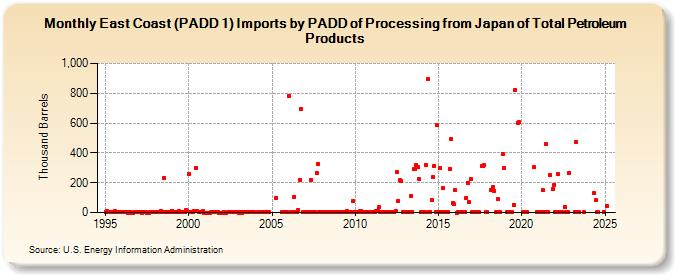 East Coast (PADD 1) Imports by PADD of Processing from Japan of Total Petroleum Products (Thousand Barrels)