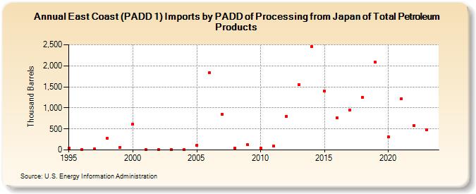 East Coast (PADD 1) Imports by PADD of Processing from Japan of Total Petroleum Products (Thousand Barrels)