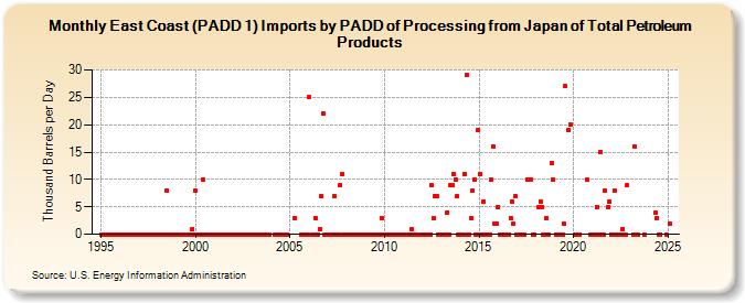 East Coast (PADD 1) Imports by PADD of Processing from Japan of Total Petroleum Products (Thousand Barrels per Day)