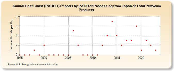 East Coast (PADD 1) Imports by PADD of Processing from Japan of Total Petroleum Products (Thousand Barrels per Day)