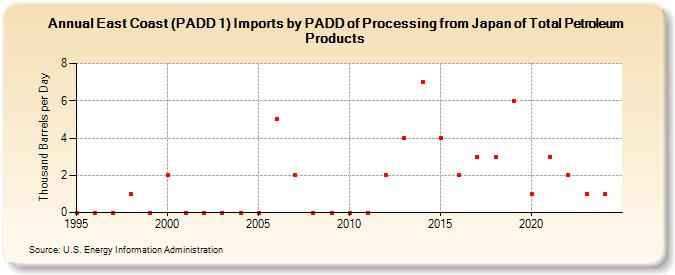 East Coast (PADD 1) Imports by PADD of Processing from Japan of Total Petroleum Products (Thousand Barrels per Day)