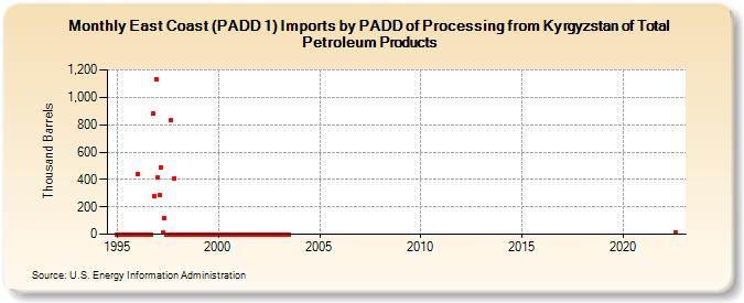 East Coast (PADD 1) Imports by PADD of Processing from Kyrgyzstan of Total Petroleum Products (Thousand Barrels)