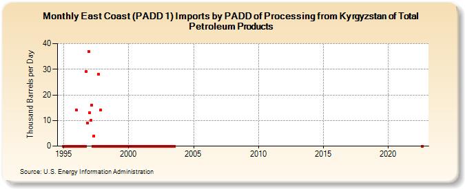 East Coast (PADD 1) Imports by PADD of Processing from Kyrgyzstan of Total Petroleum Products (Thousand Barrels per Day)